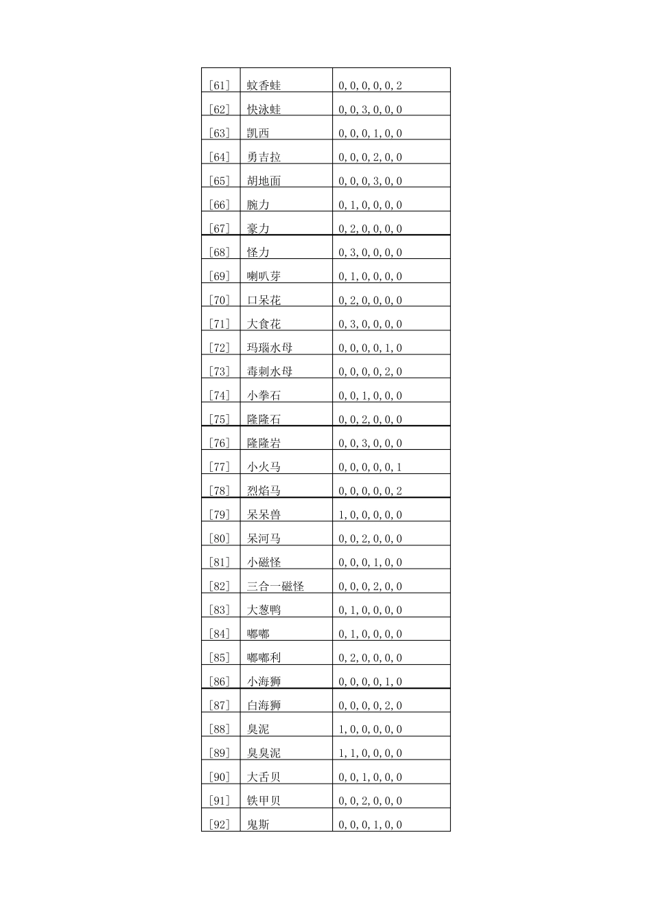 口袋妖怪全怪物努力值_第3页
