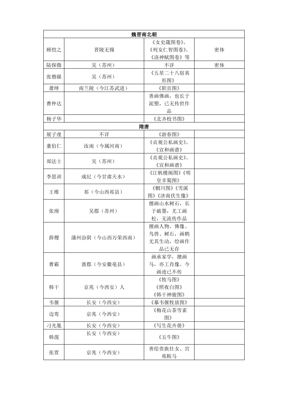 古今中外著名画家汇总_第1页