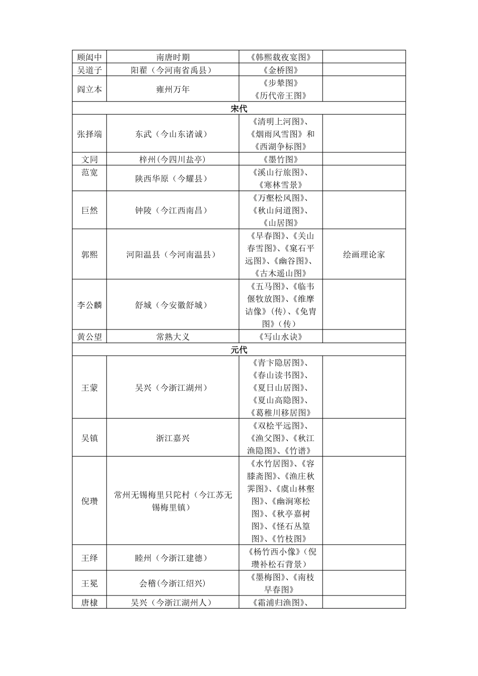 古今中外著名画家汇总_第2页