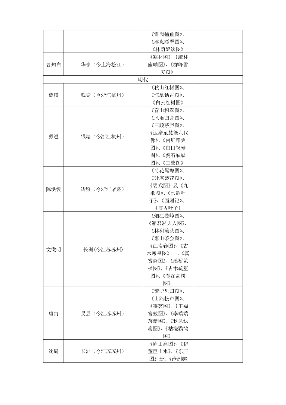 古今中外著名画家汇总_第3页
