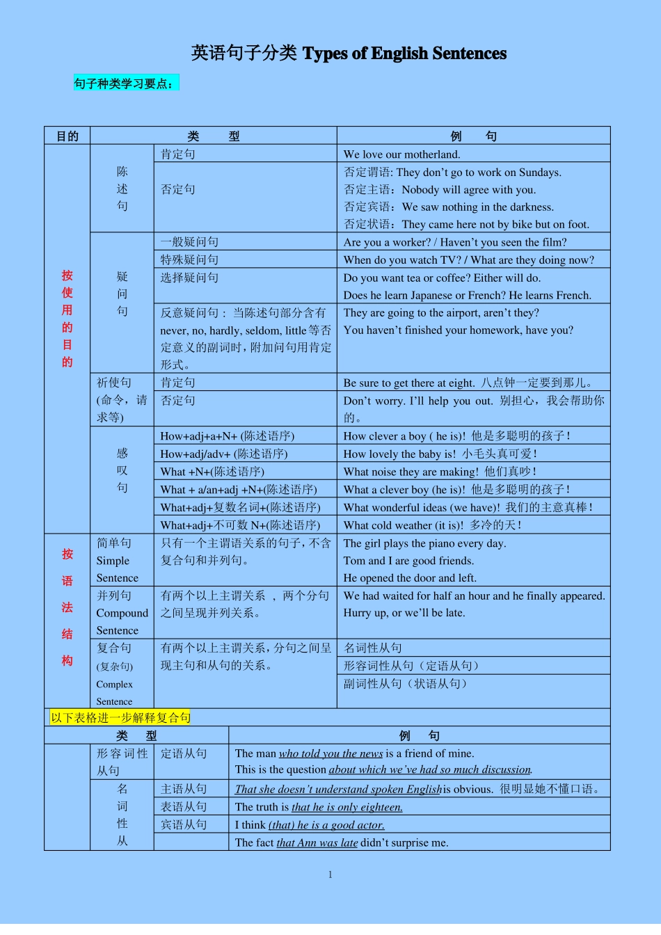 句子分类讲解按使用目的和语法结构划分_第1页