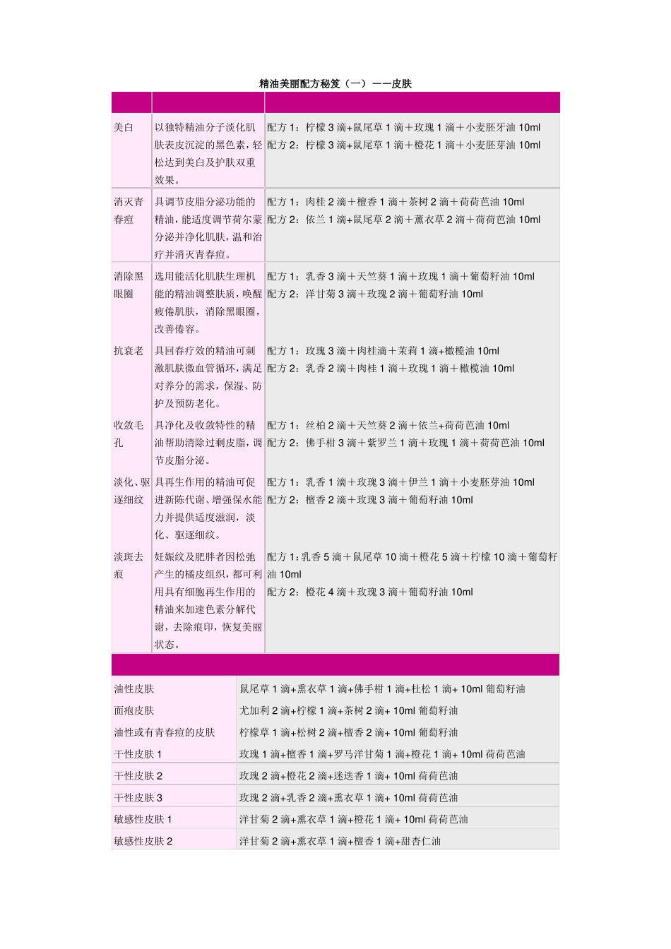 史上最全的精油大全。不看会后悔哦_第1页