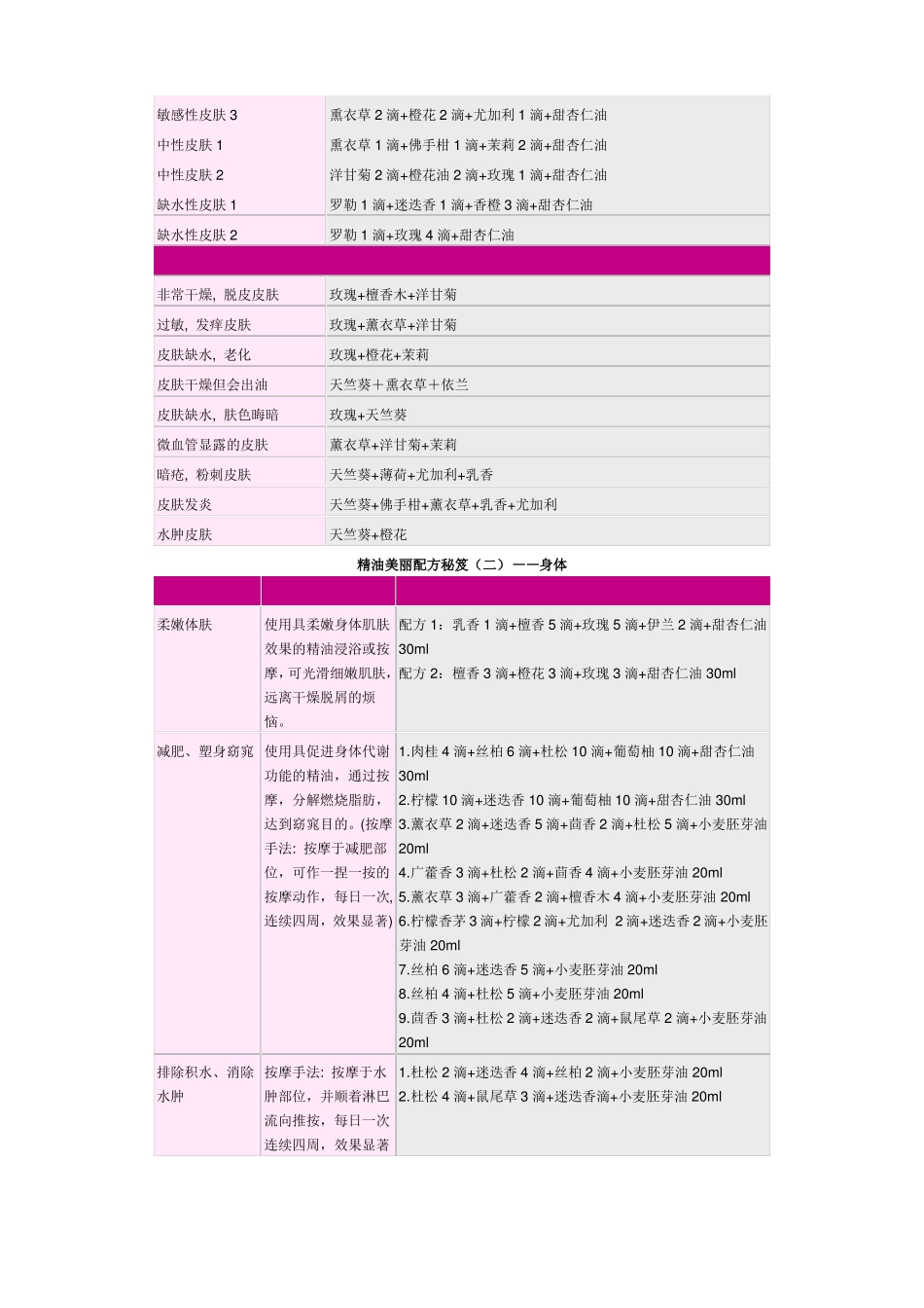 史上最全的精油大全。不看会后悔哦_第2页