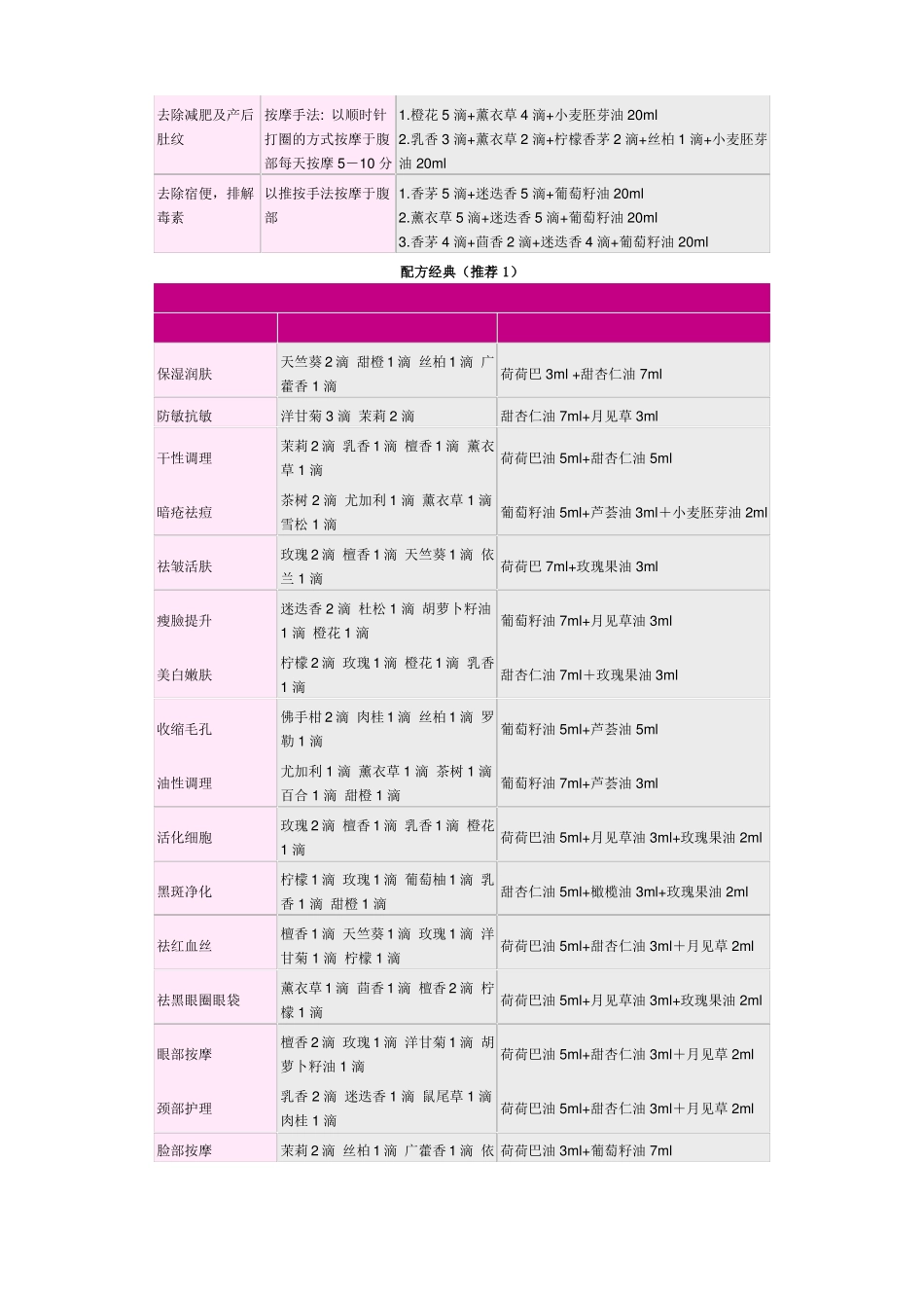 史上最全的精油大全。不看会后悔哦_第3页