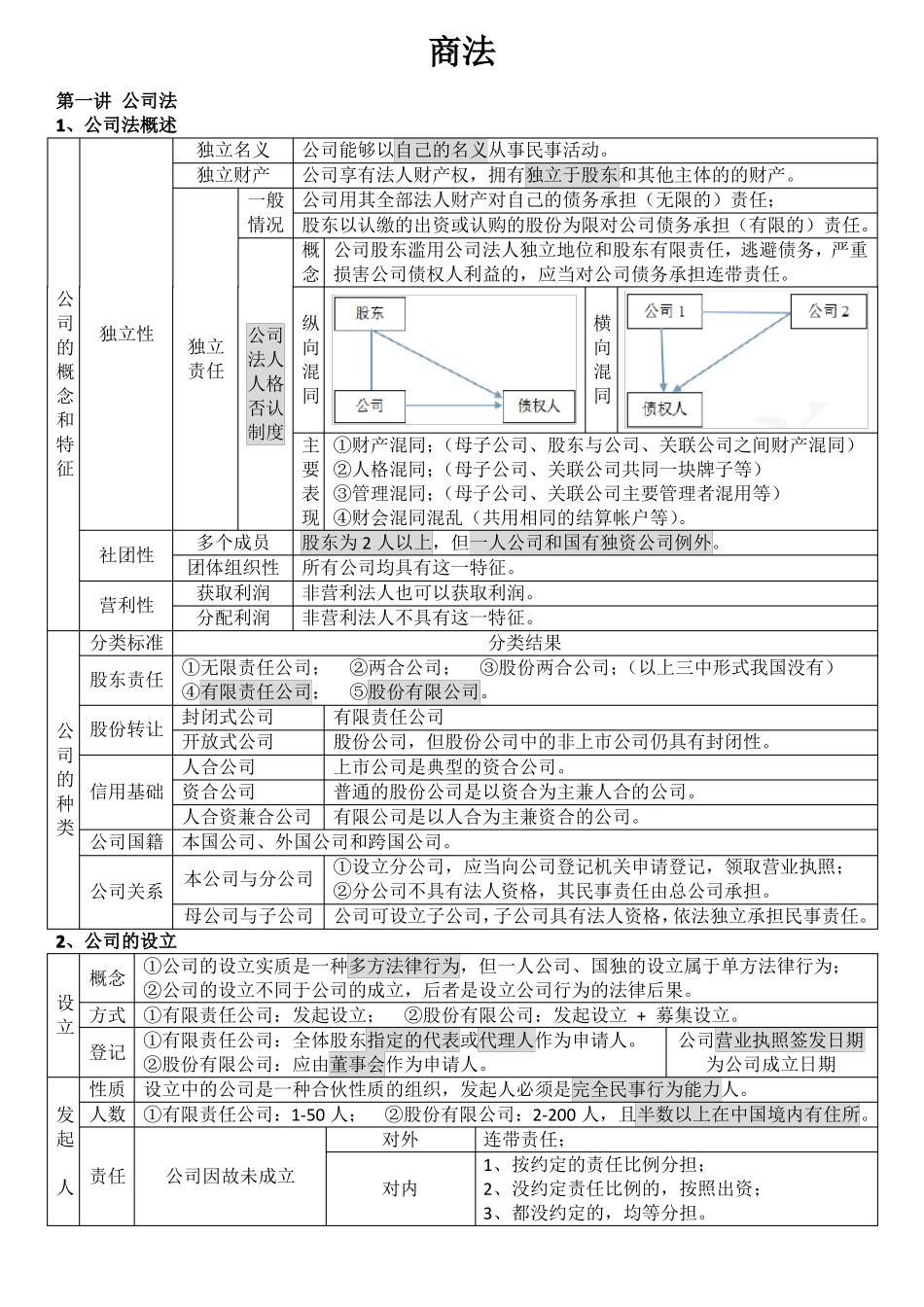 司法考试商经法学习笔记背诵版表格版便于记忆_第2页