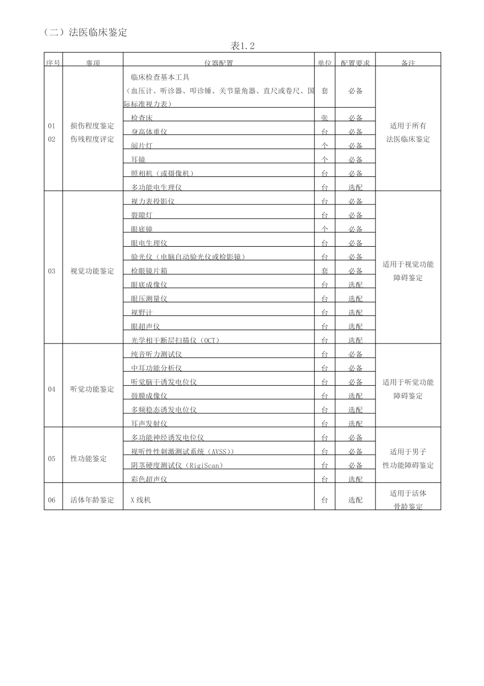 司法鉴定机构仪器设备配置标准_第2页