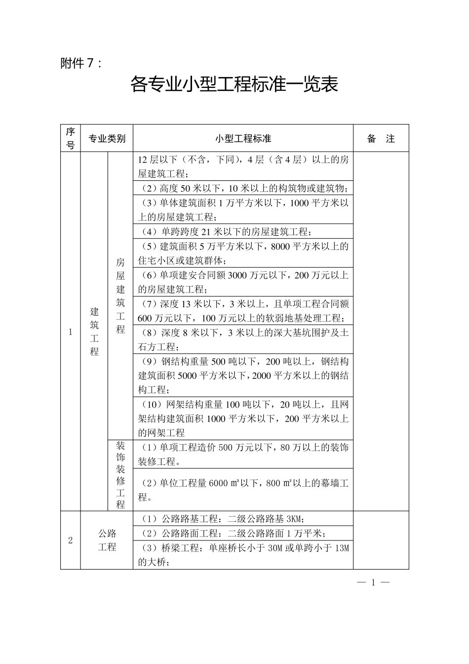 各专业小型工程标准一览表_第1页