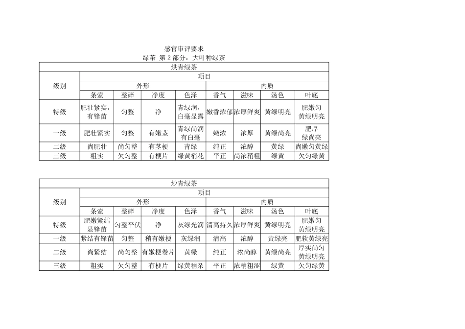 各品类绿茶等级感官审评指标_第1页