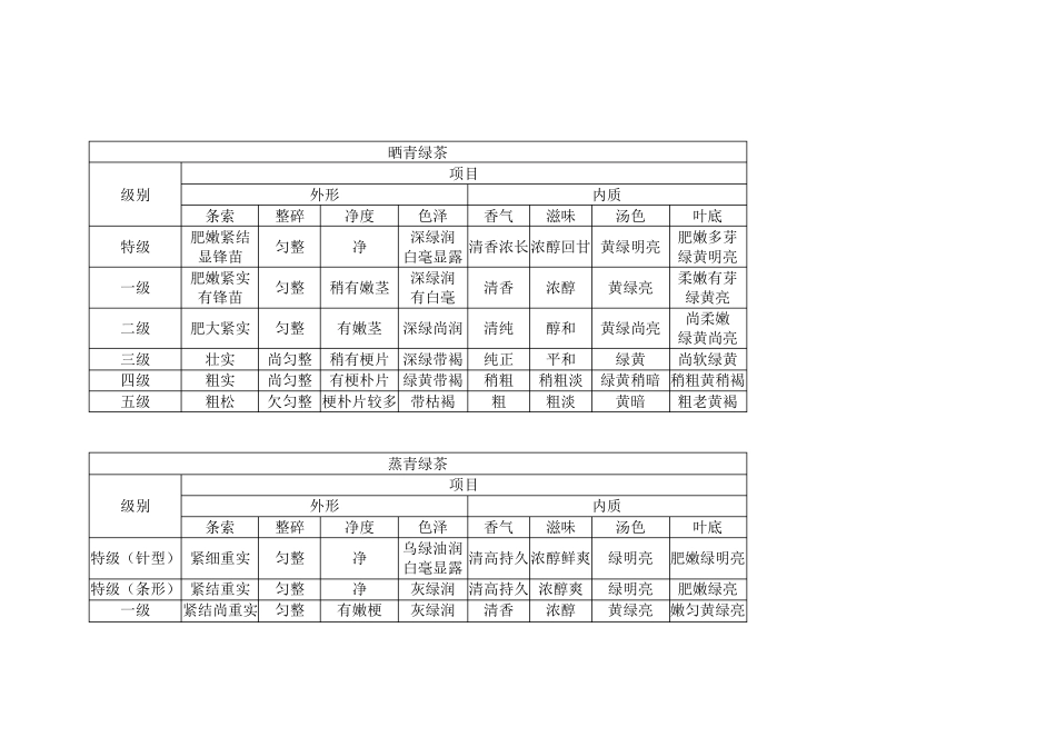 各品类绿茶等级感官审评指标_第2页