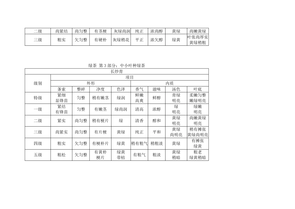 各品类绿茶等级感官审评指标_第3页
