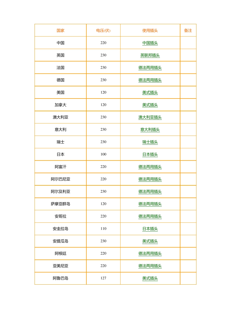 各国电器插头一览表_第1页