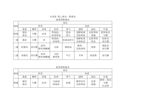 各品类乌龙茶感官审评指标