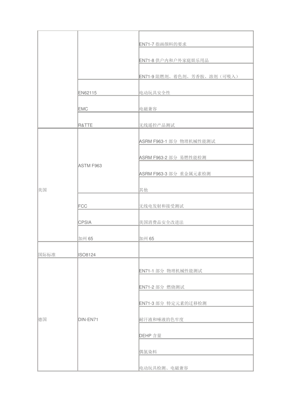 各国玩具检测与认证_第2页