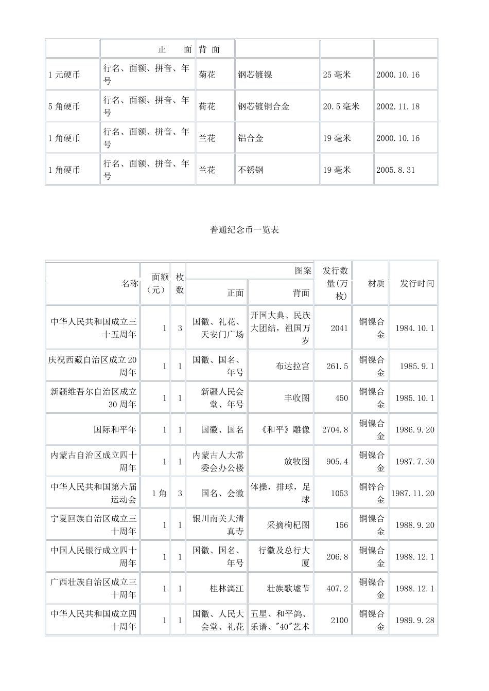 各套硬币发行时间_第2页