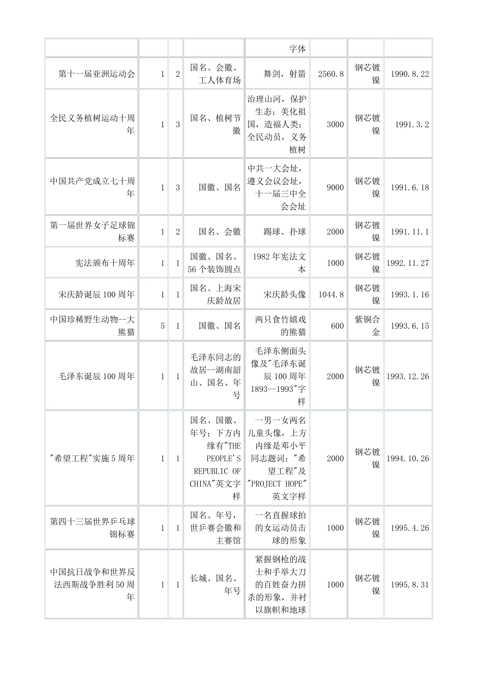 各套硬币发行时间_第3页