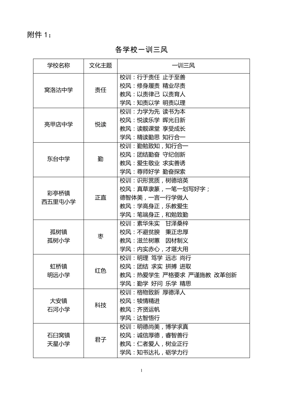 各学校一训三风-河北玉田职教中心_第1页