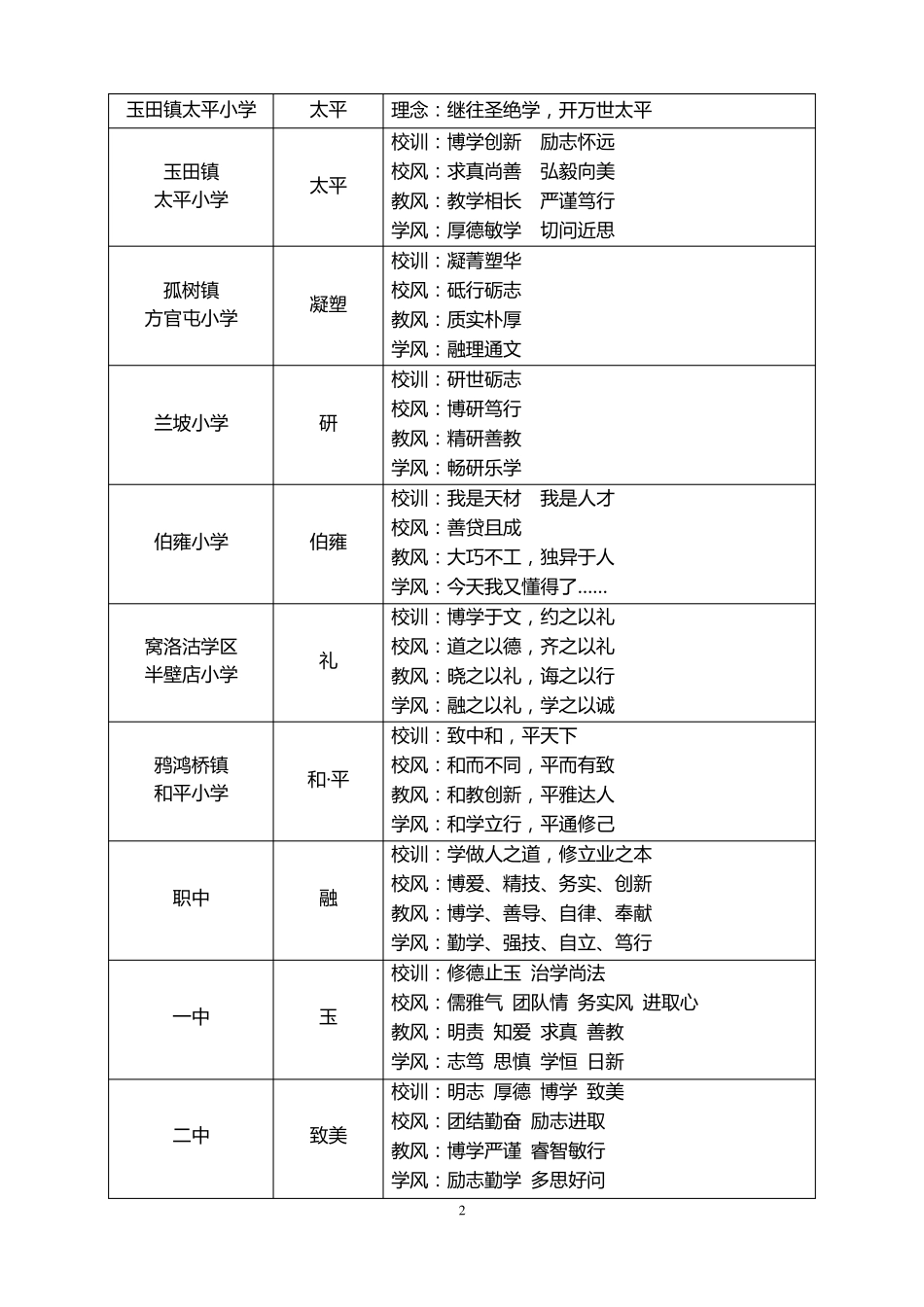 各学校一训三风-河北玉田职教中心_第2页