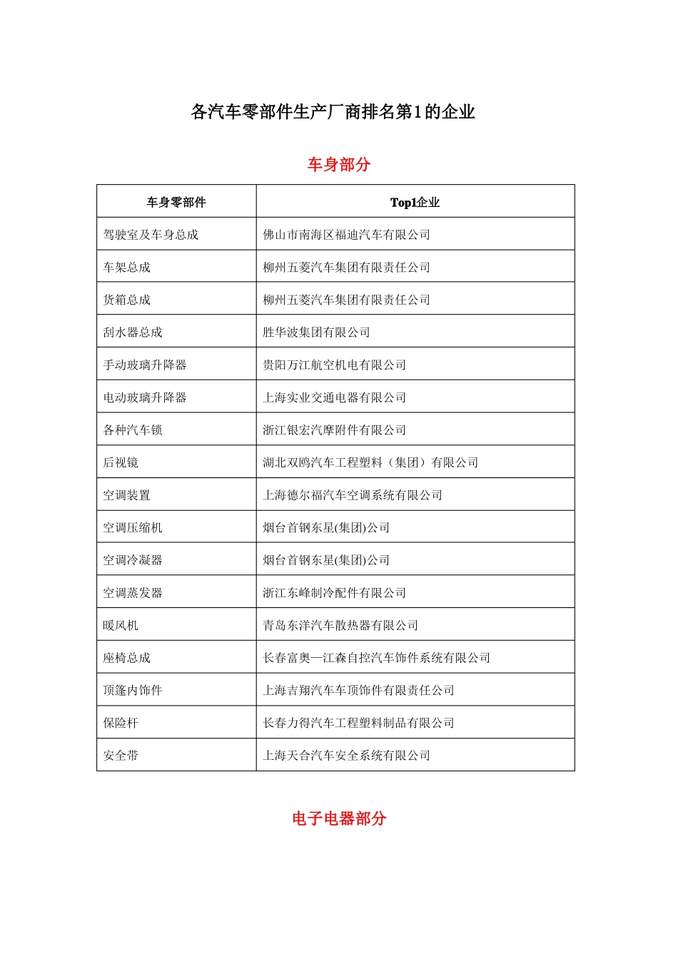 各汽车零部件生产厂商排名第1的企业_第1页