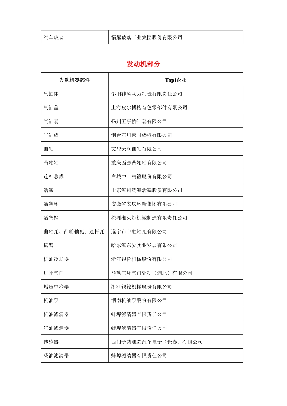 各汽车零部件生产厂商排名第1的企业_第3页
