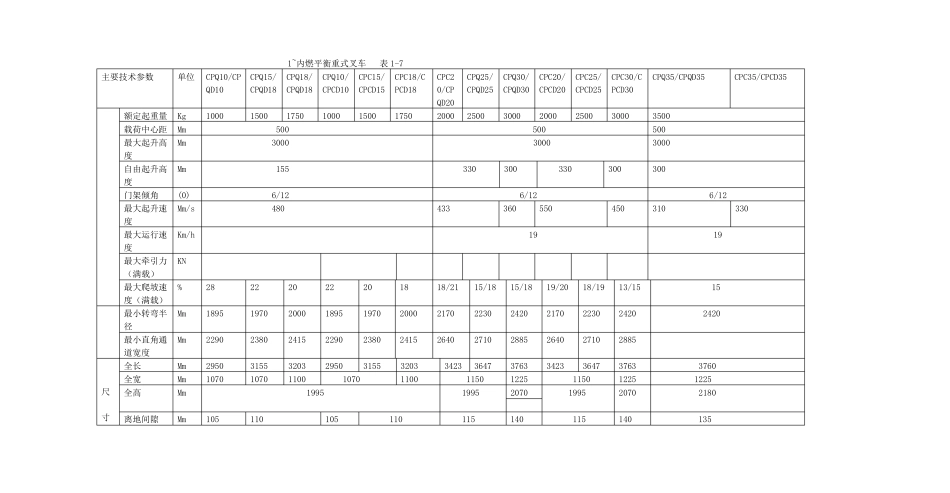 各种叉车参数性能配置表_第1页