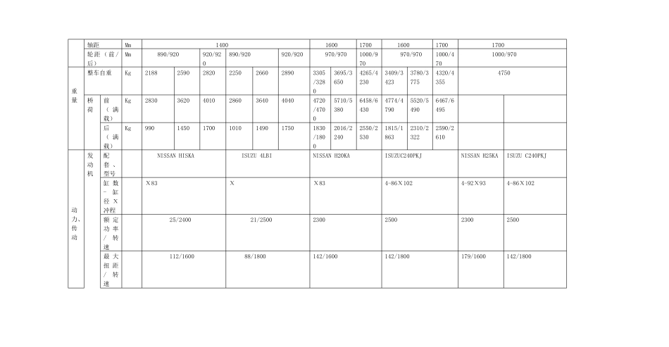 各种叉车参数性能配置表_第2页