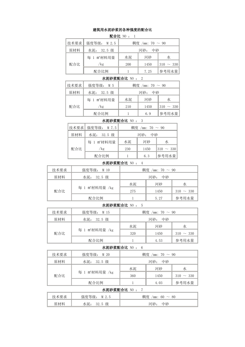 各种强度等级的水泥砂浆标准配合比_第1页
