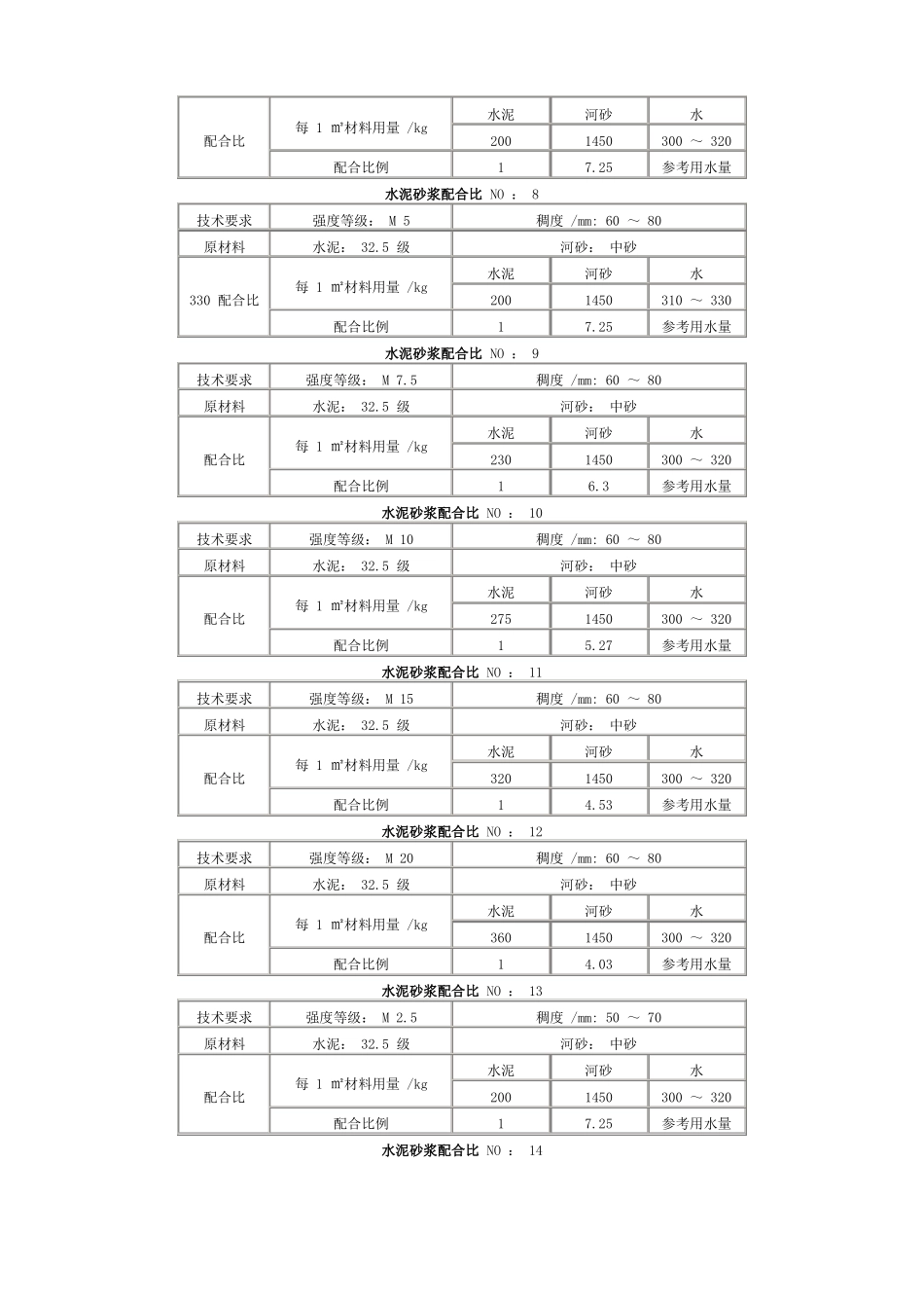 各种强度等级的水泥砂浆标准配合比_第2页