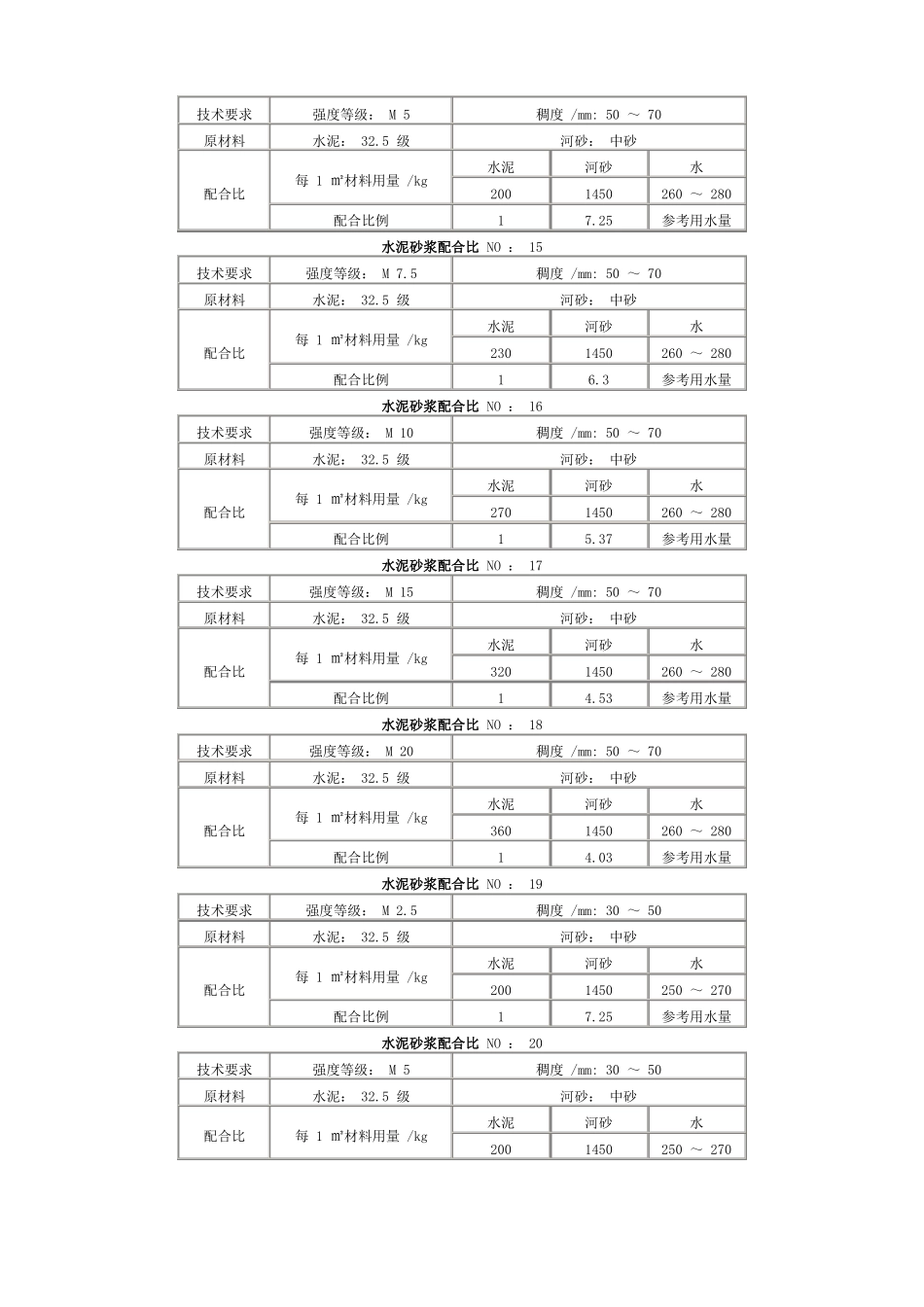 各种强度等级的水泥砂浆标准配合比_第3页