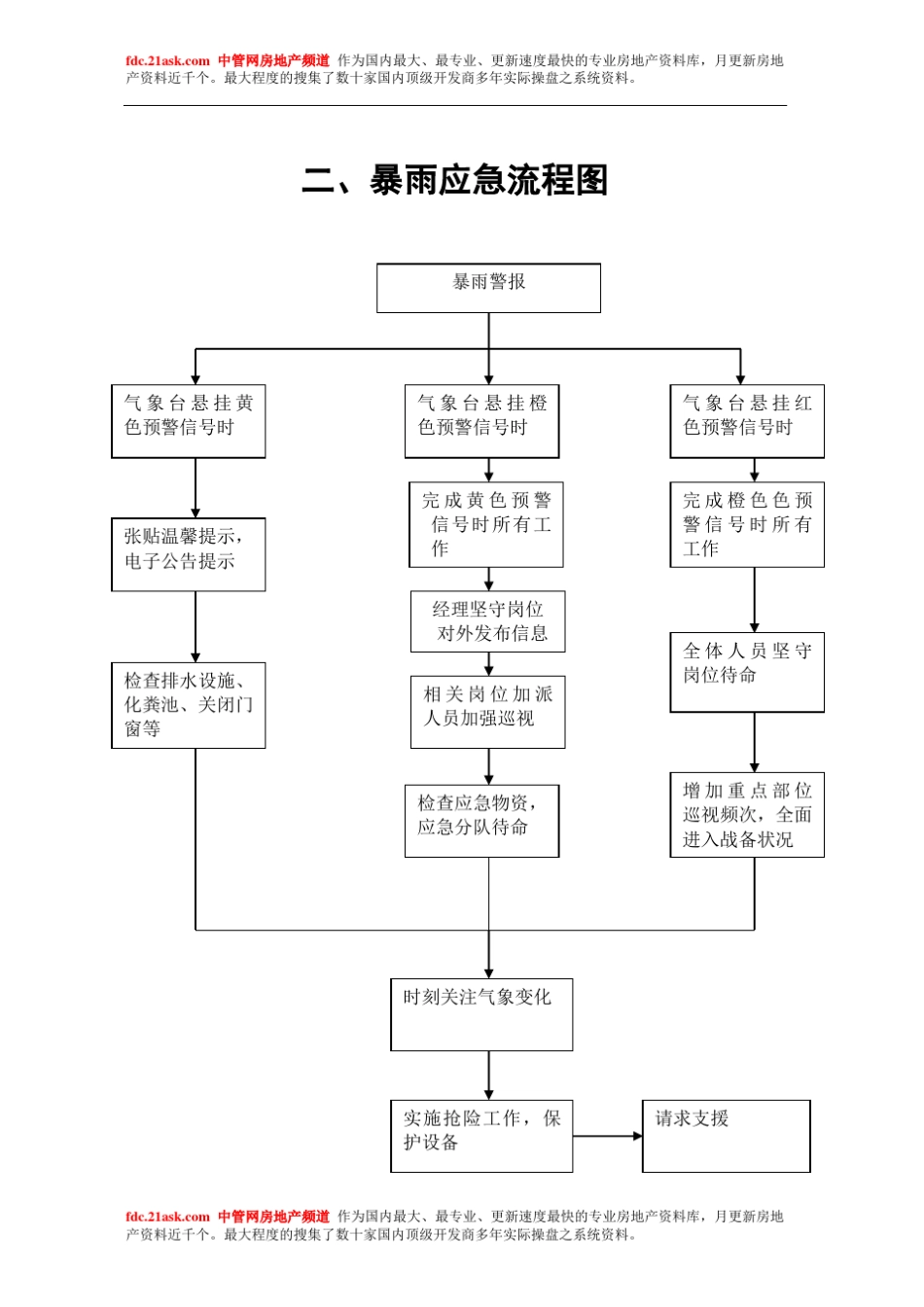 各种应急预案流程图_第2页