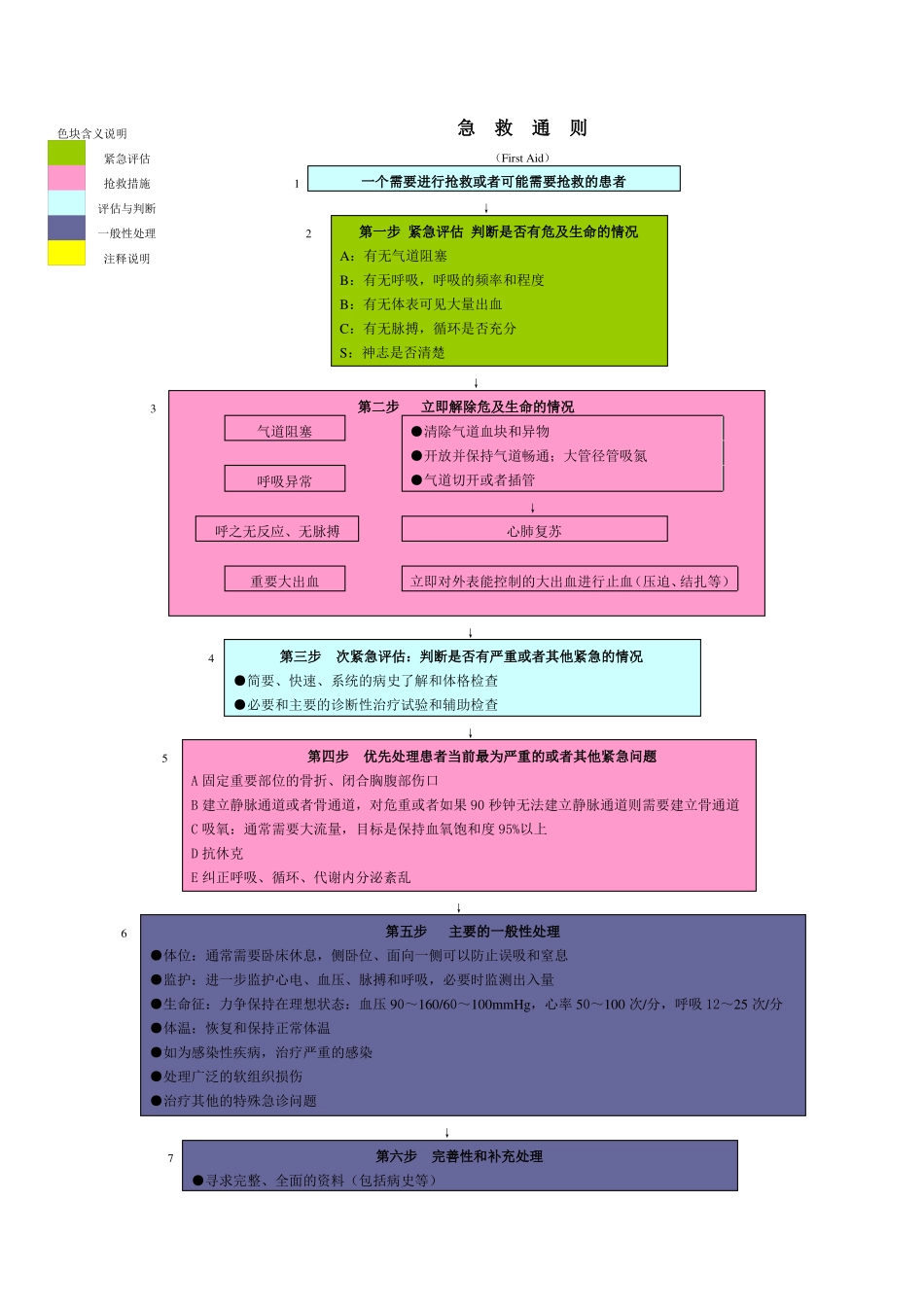各种抢救流程图_第1页