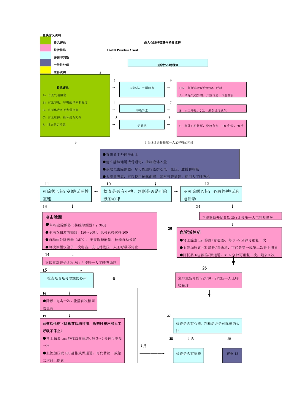 各种抢救流程图_第3页