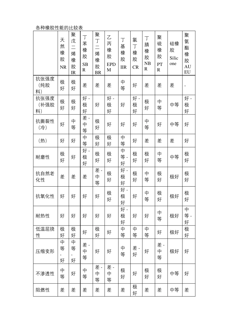 各种橡胶性能一览表_第2页