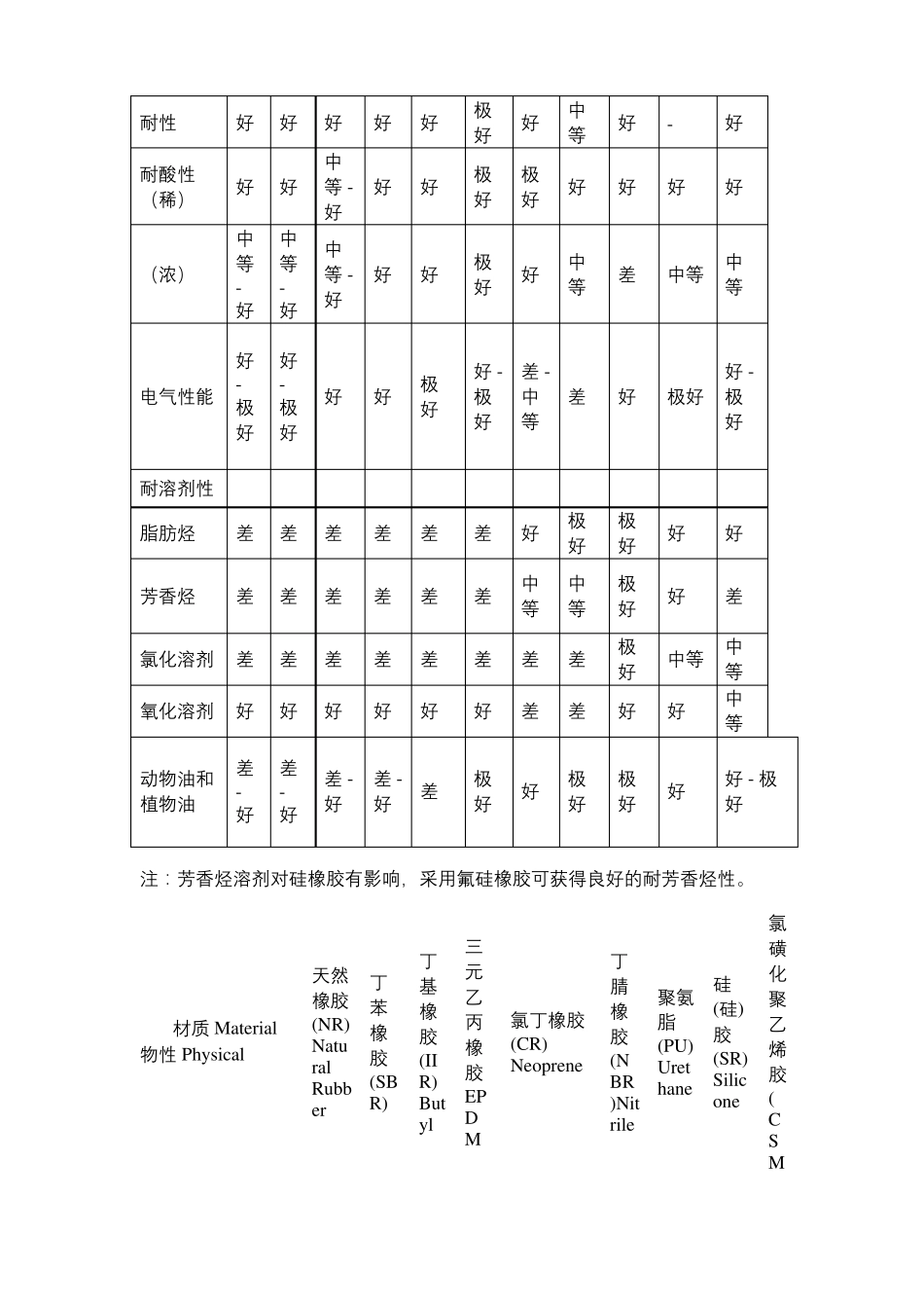 各种橡胶性能一览表_第3页
