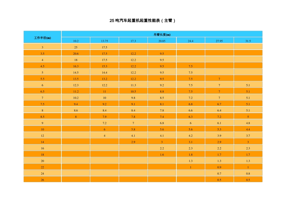 各种汽车起重机起重性能表主臂_第1页