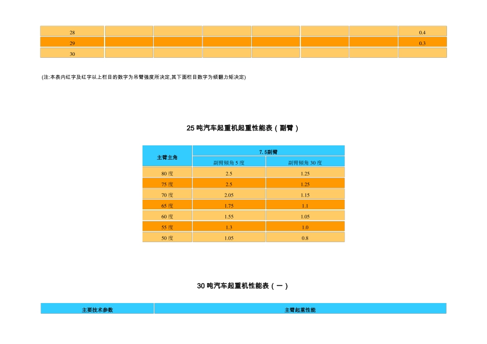 各种汽车起重机起重性能表主臂_第2页