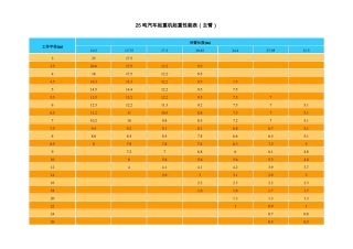 各种汽车起重机起重性能表主臂