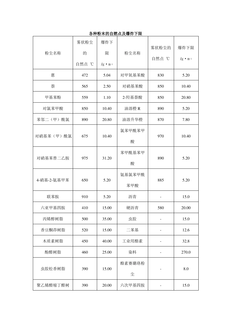 各种粉尘粉末爆炸浓度极限全收录-完全啦_第1页