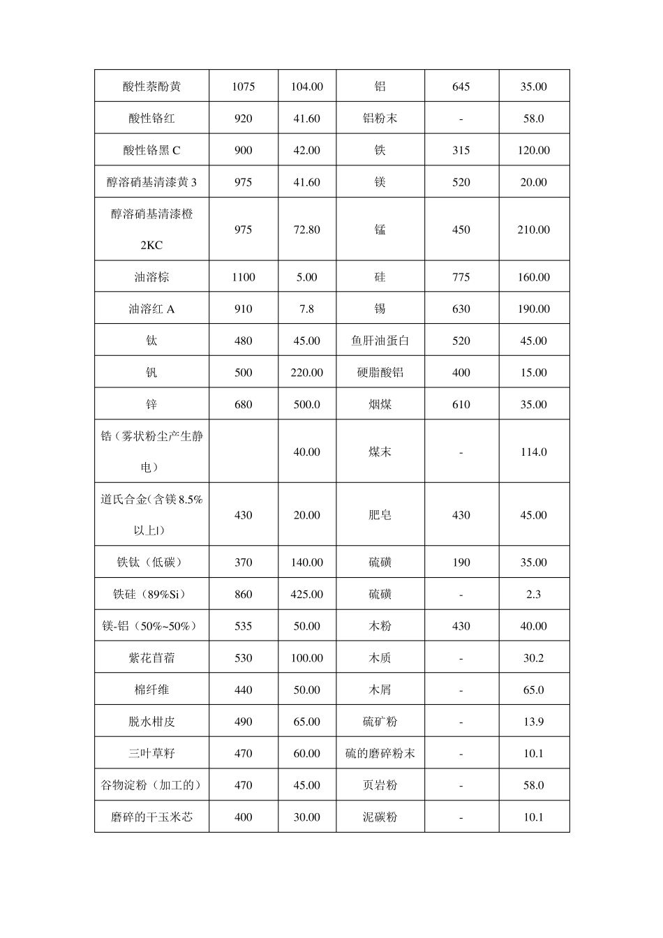 各种粉尘粉末爆炸浓度极限全收录-完全啦_第3页