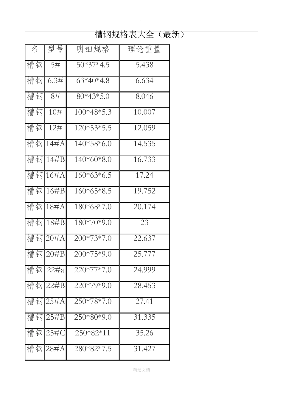 各种钢材规格表大全_第1页