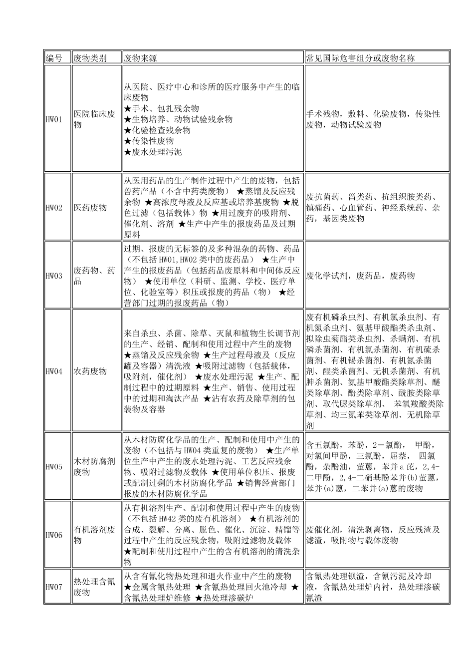 各类危险废物分类_第2页