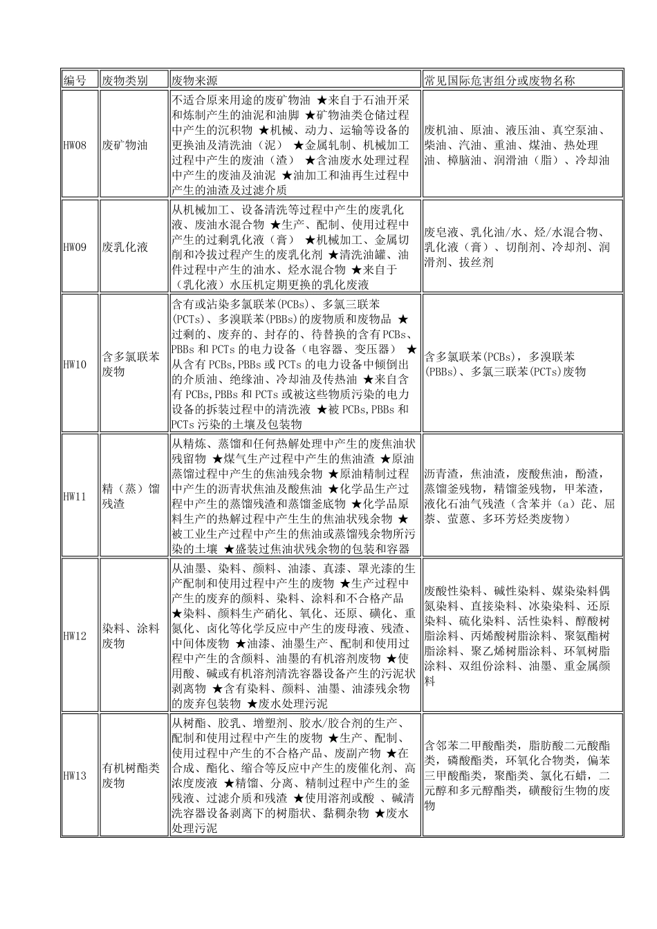 各类危险废物分类_第3页