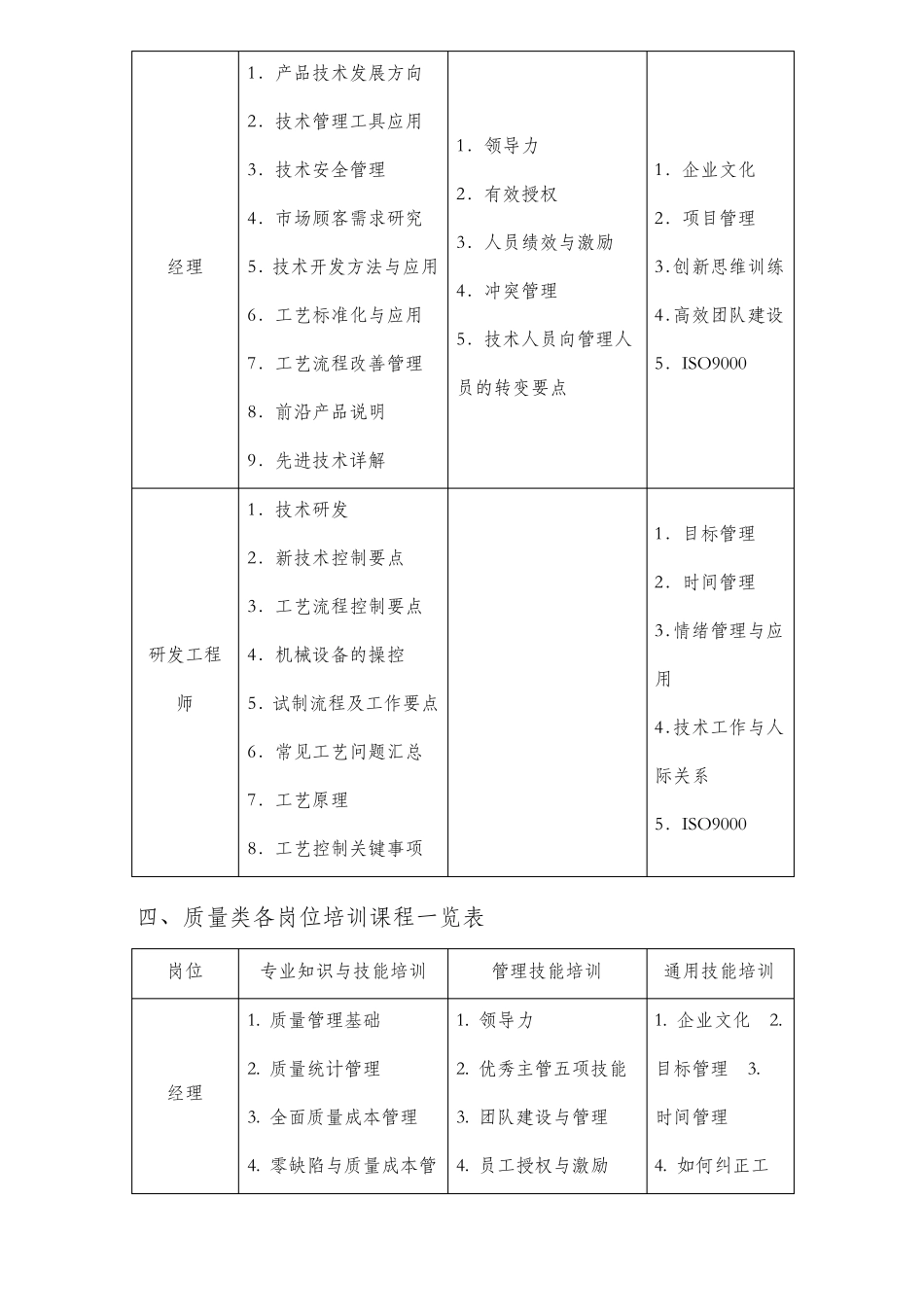 各类岗位培训课程表_第3页