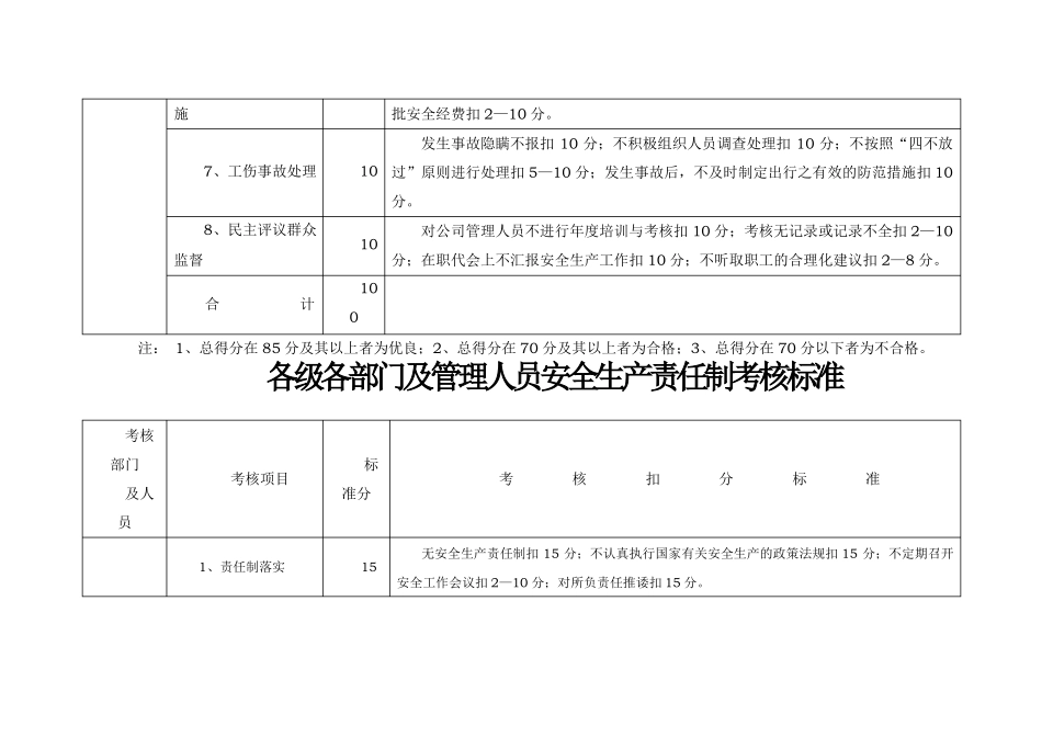 各级各部门安全生产责任制考核标准_第2页