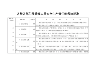 各级各部门安全生产责任制考核标准