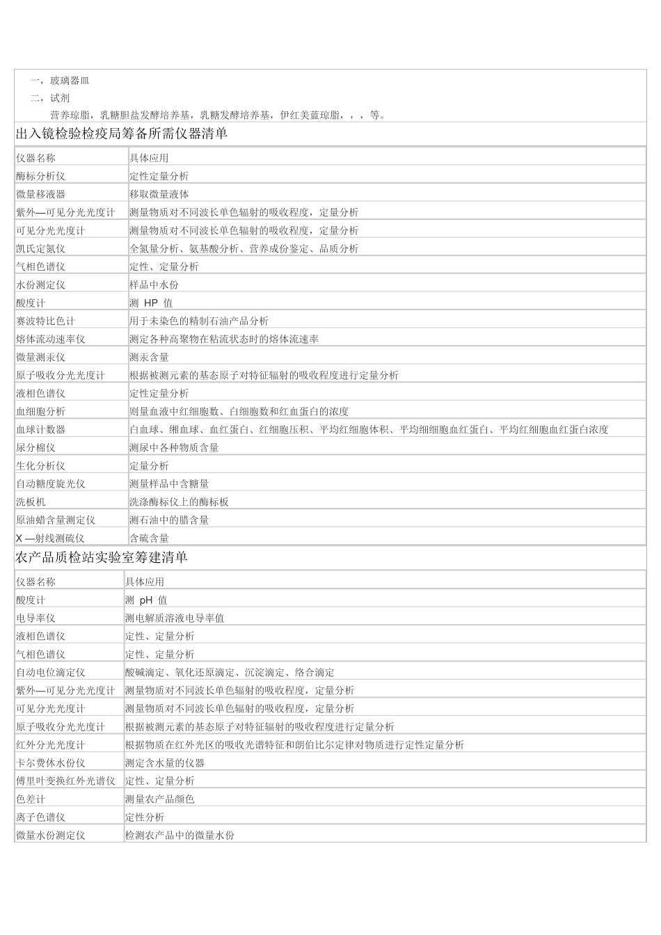 各行业试验室应配仪器清单_第2页