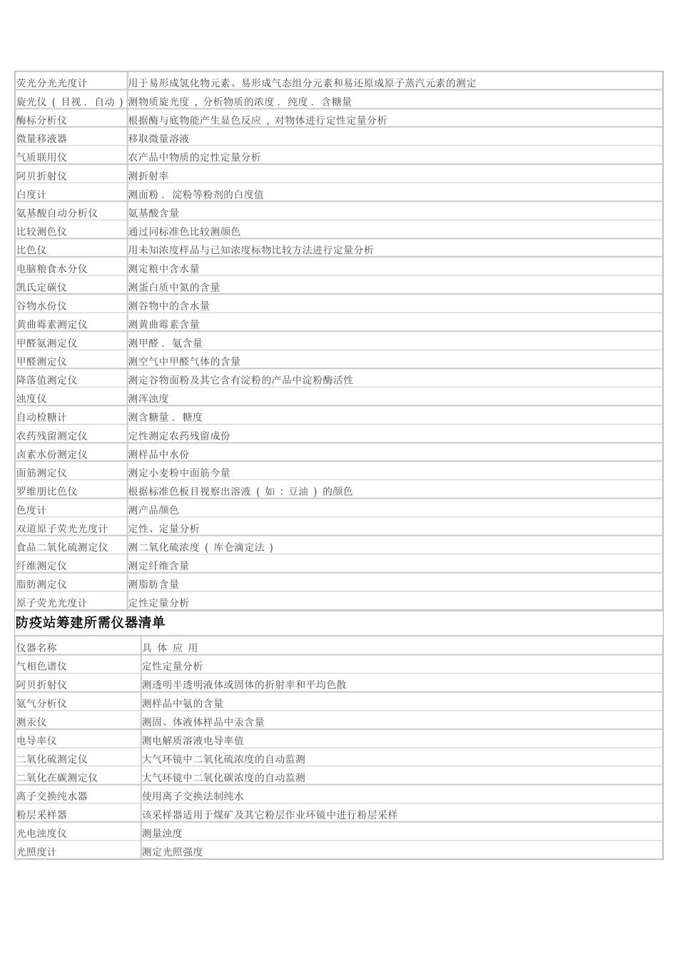 各行业试验室应配仪器清单_第3页