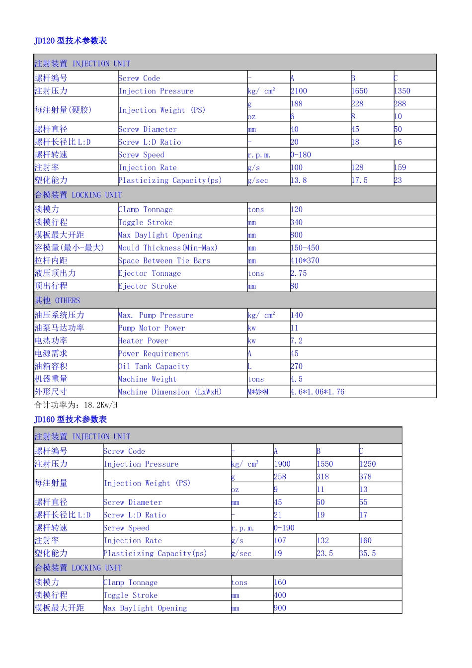 各规格注塑机技术参数_第1页
