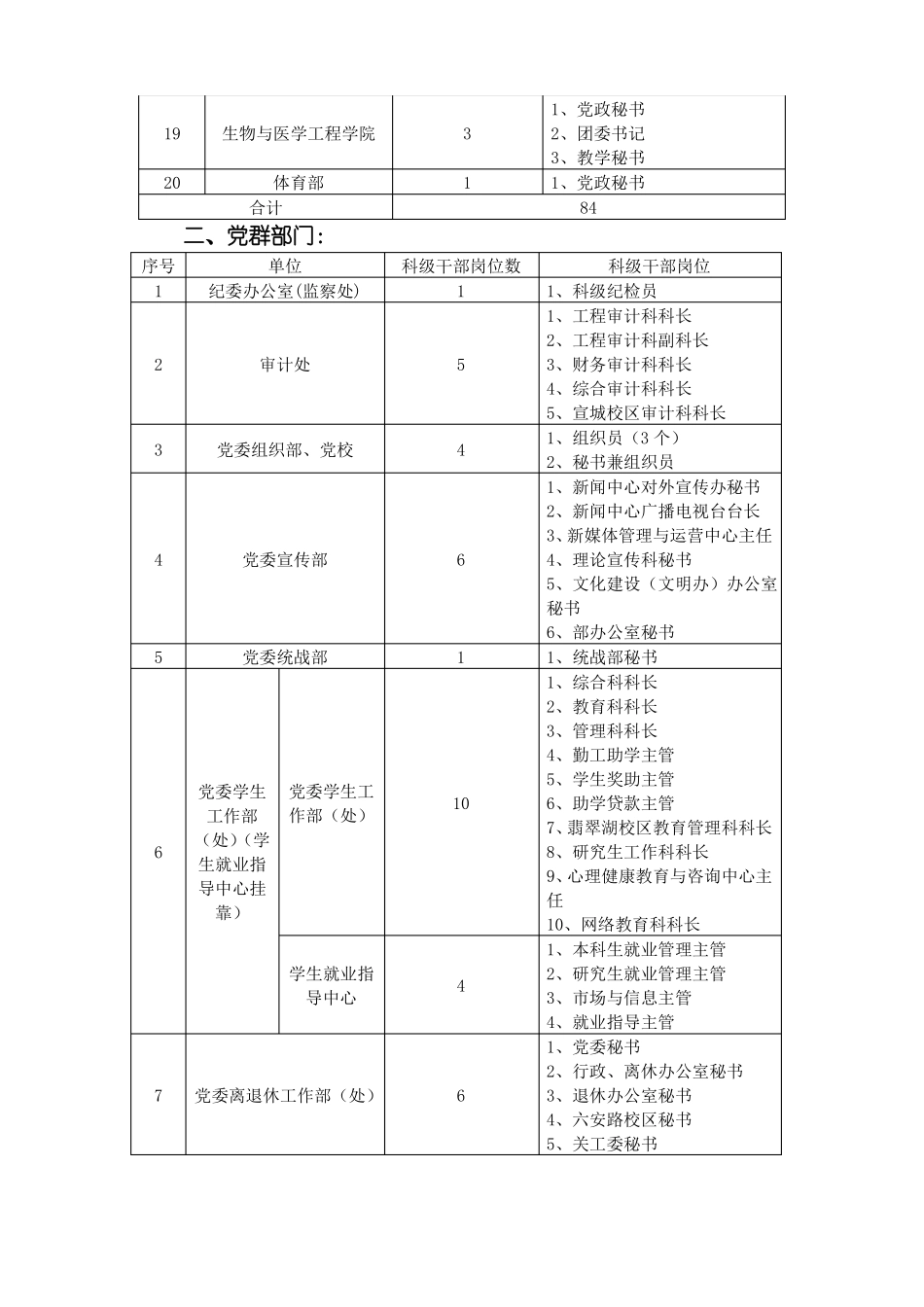 合肥工业大学科级干部岗位设置方案_第3页