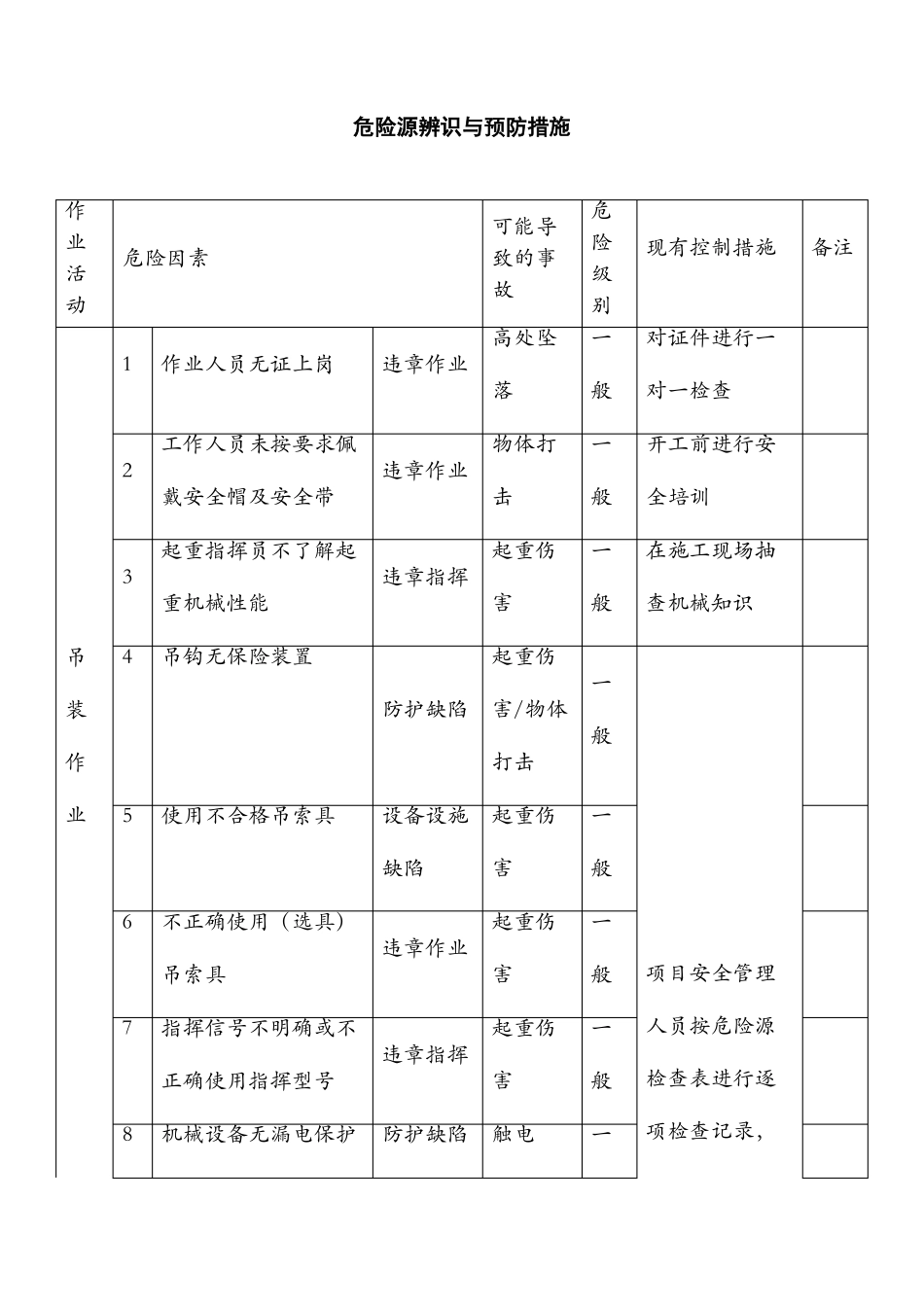 吊装危险源辨识及预防措施_第1页
