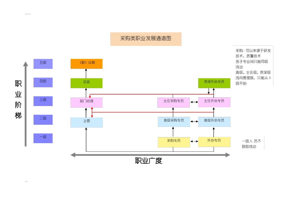 员工-职业发展通道图超级好用_第2页